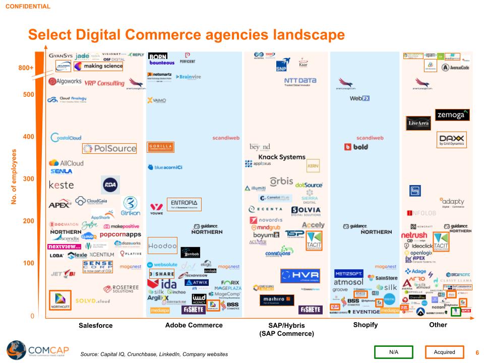 [DRAFT] ComCaps 2022 Digital Commerce and Digital Experience agency perspectives (1)