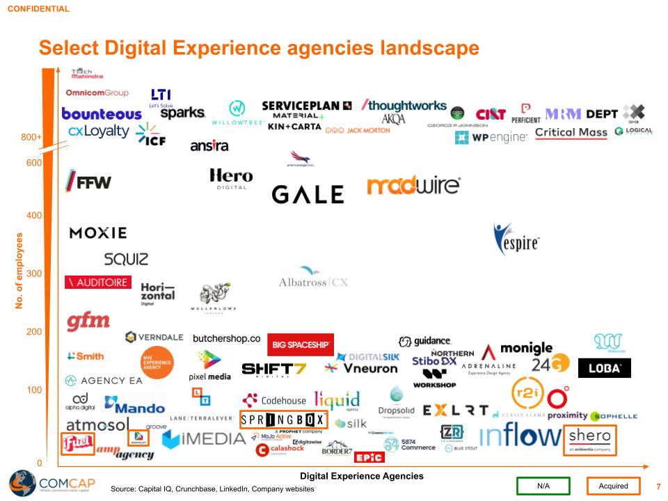 [DRAFT] ComCaps 2022 Digital Commerce and Digital Experience agency perspectives