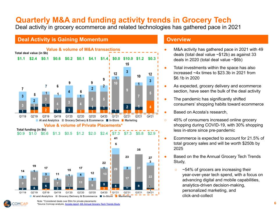 GroceryTech Report 02.03.2022